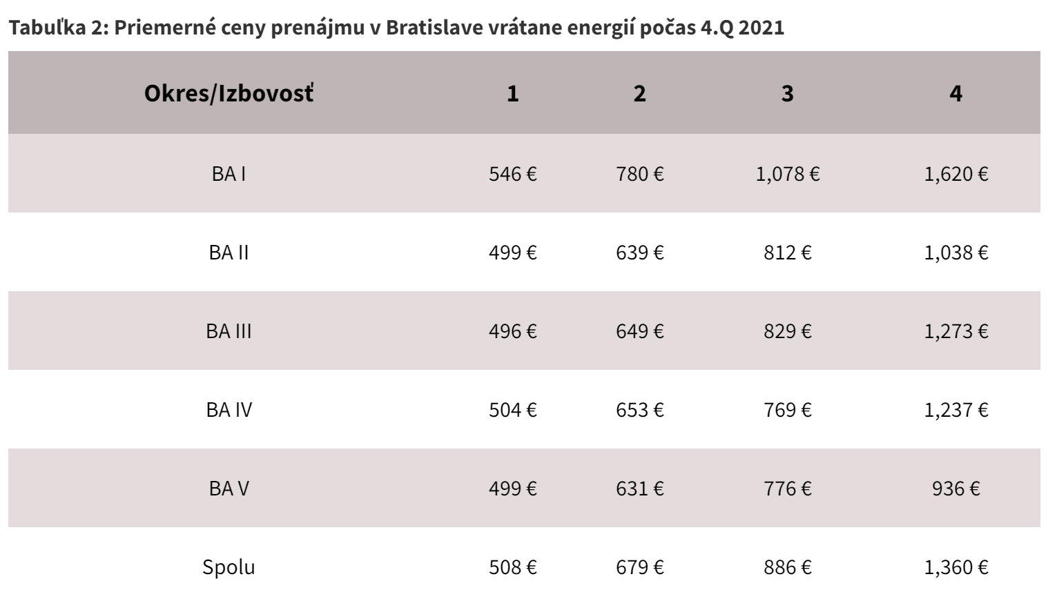 Tabuľka 2: Priemerné ceny prenájmu v Bratislave vrátane energií počas 4.Q 2021