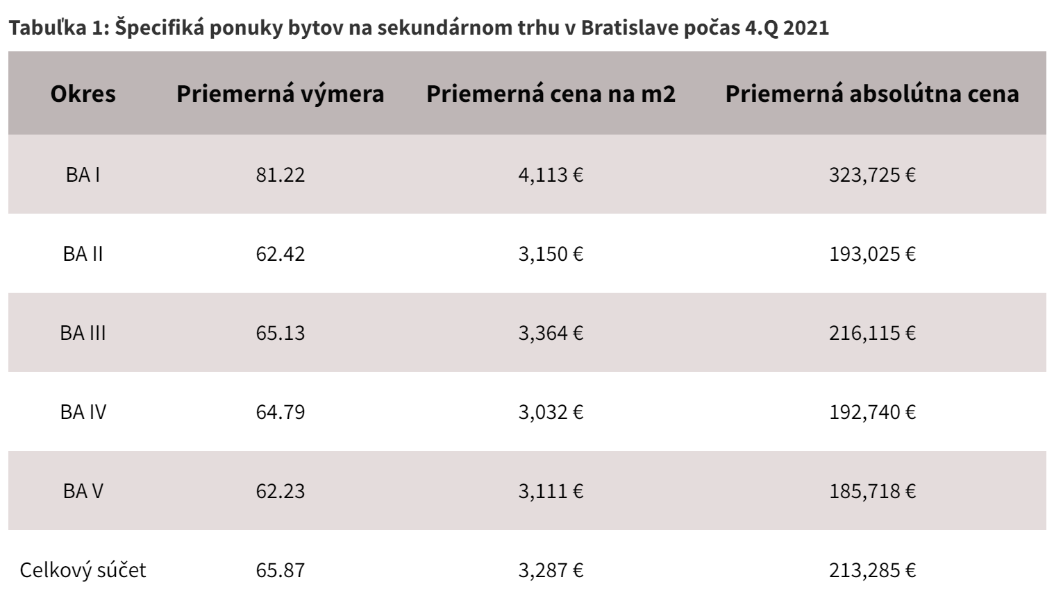 Tabuľka 1: Špecifiká ponuky bytov na sekundárnom trhu v Bratislave počas 4.Q 2021 energií počas 4.Q 2021
