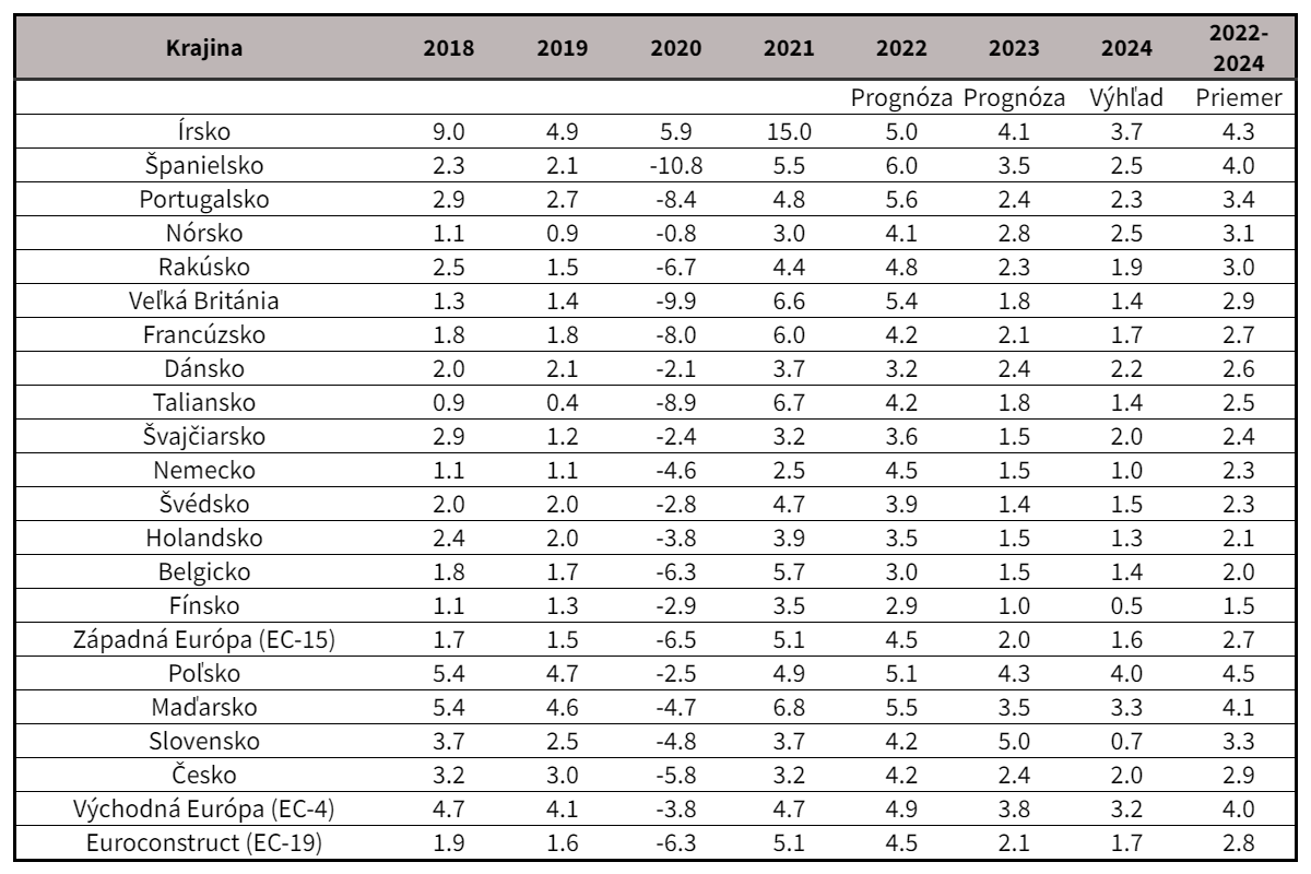 HDP v krajinách Euroconstructu, medziročná zmena (%, b.c.)