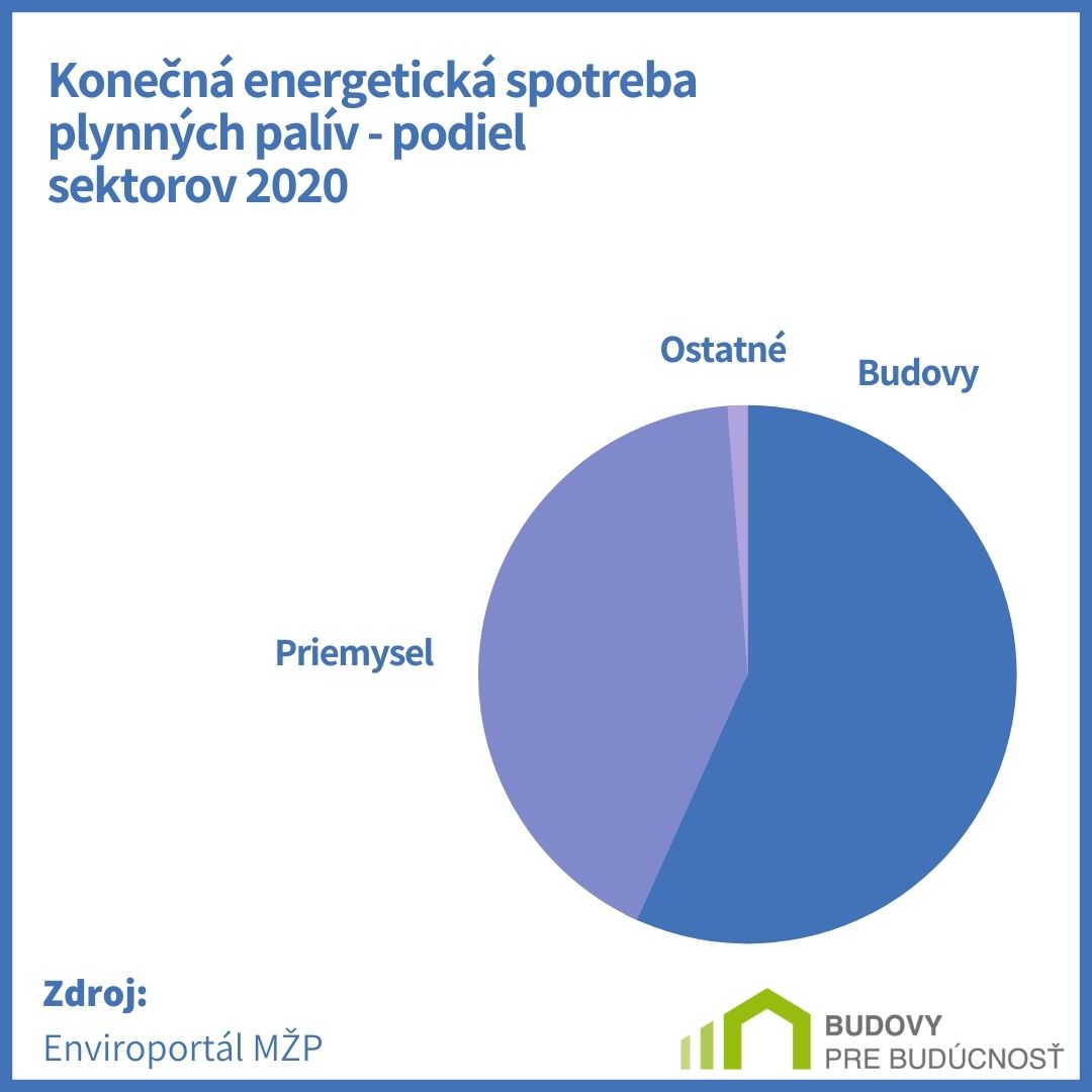 Konečná energetická spotreba plynných palív – podiel sektorov.