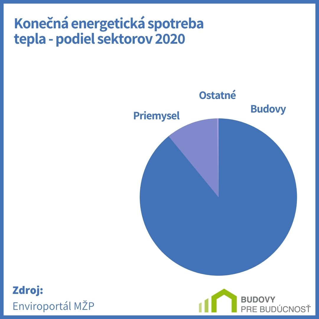 Konečná energetická spotreba – podiel sektorov 2020.