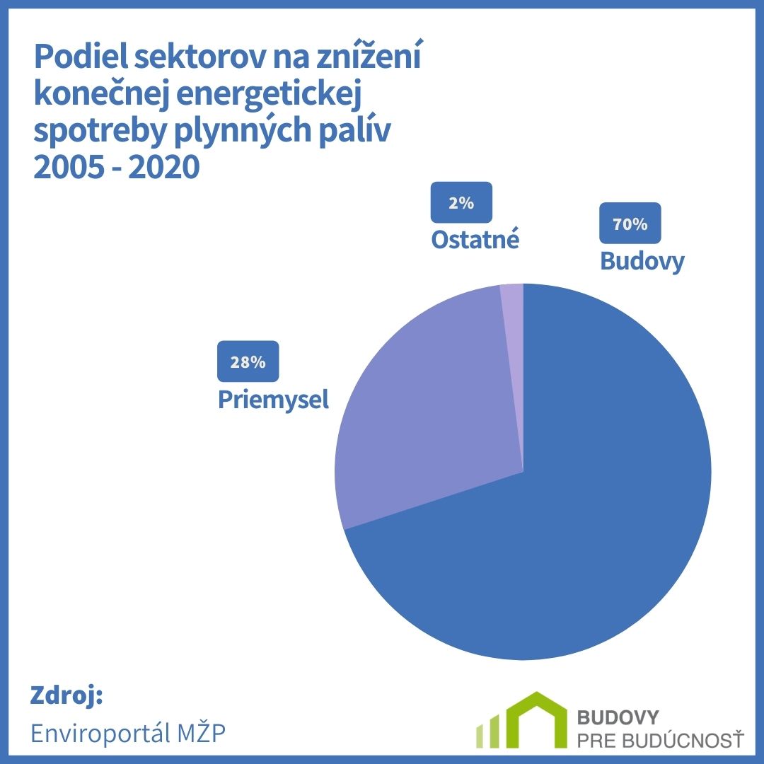 Podiel sektorov na znížení konečnej energetickej spotreby plynných palív 2005- 2020.