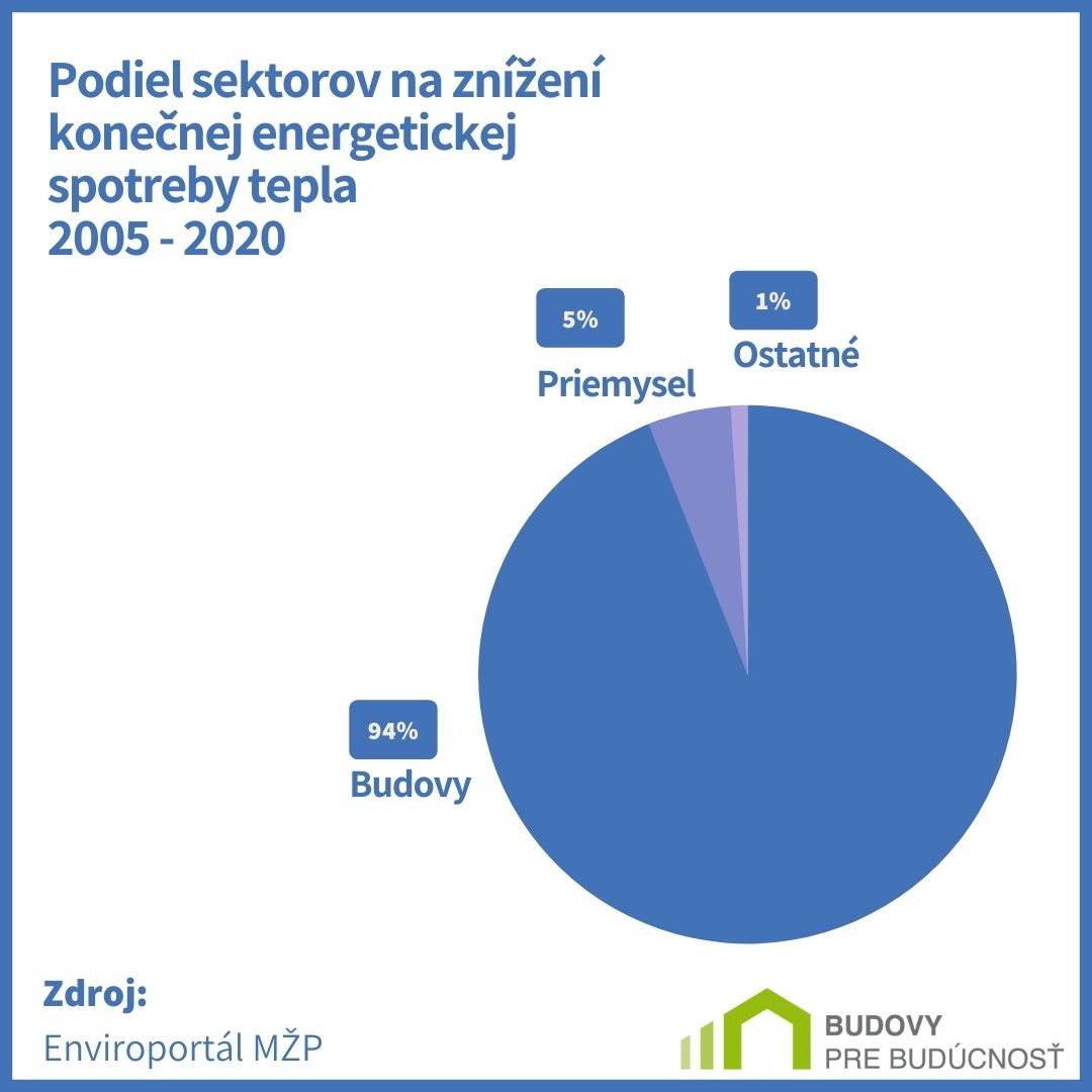 Podiel sektorov na znížení konečnej energickej spotreby tepla 2005-2020