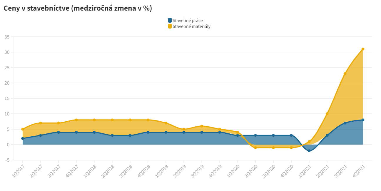 Ceny v stavebnictve medzirocna zmena v