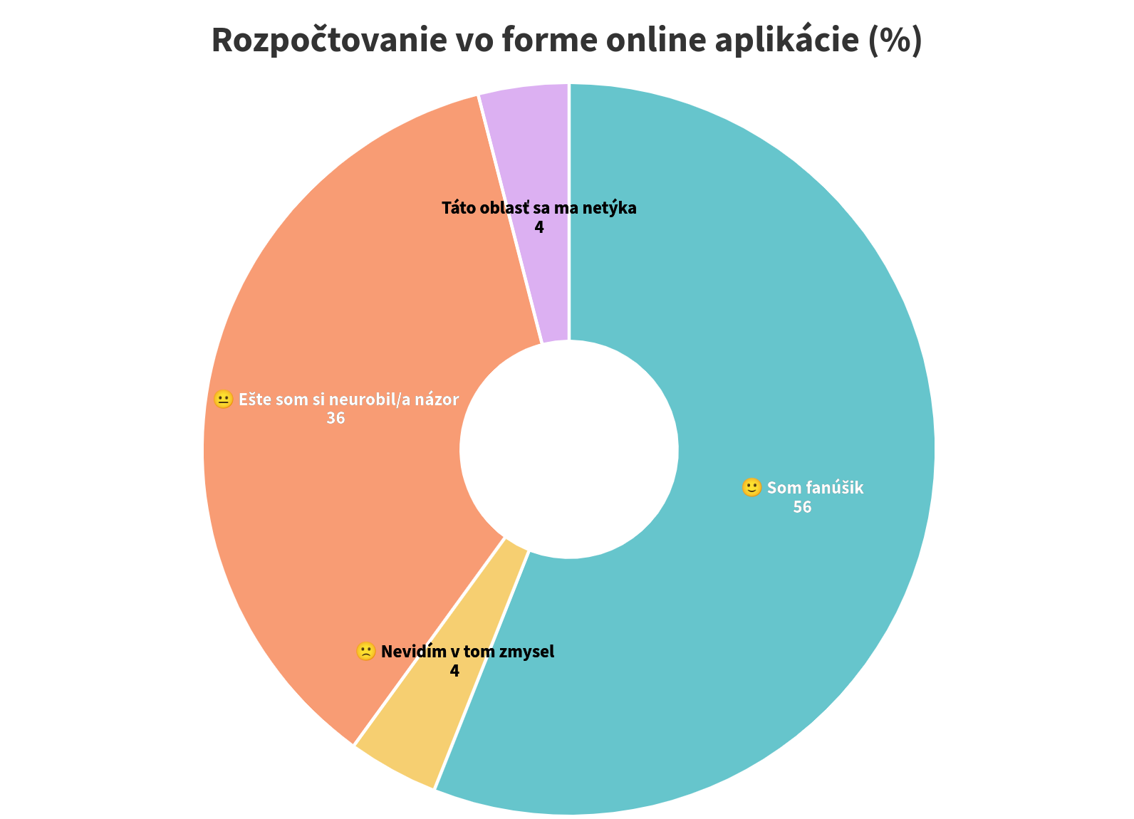 Rozpoctovanie vo forme online aplikacie