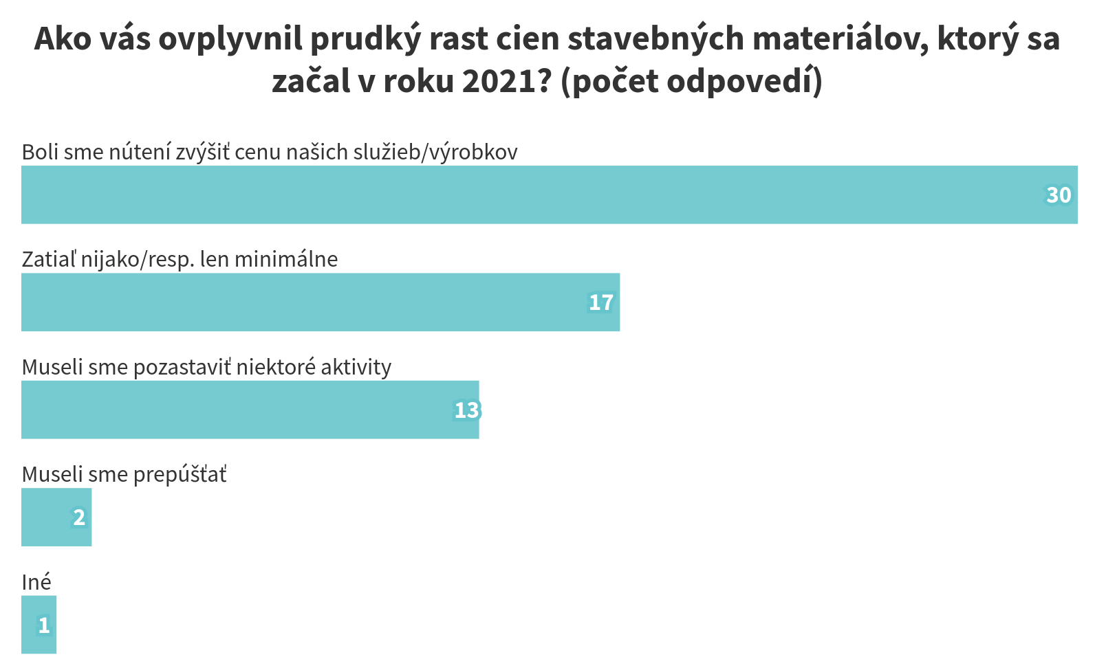 Vplyv rastu cien stavebnych materialov@2x