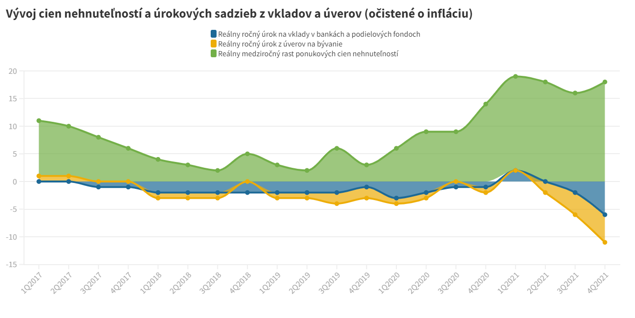 Vyvoj cien nehnutelnosti a urokovych sadzieb z vkladov a uverov ocistene o inflaciu