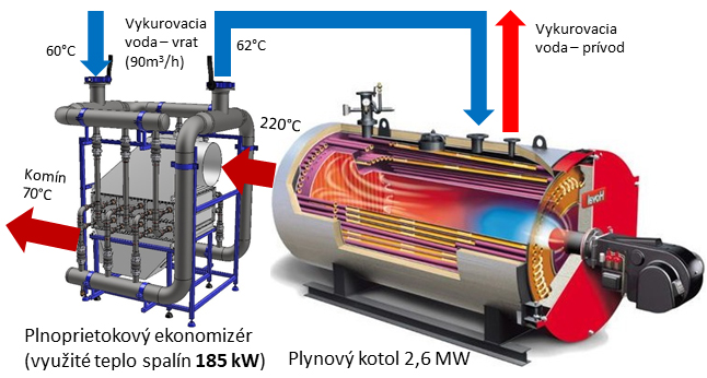 Obr. 3 Modul RECOLINE ako ekonomizér k teplovodnému kotlu