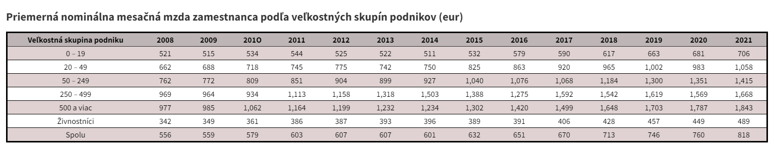 Vykonaná vlastnými zamestnancami, bez stavebných závodov nestavebných podnikov, v stálych cenách, priemer roku 2015 = 100. Veľkosť skupiny živnostníkov je odhadovaná.
