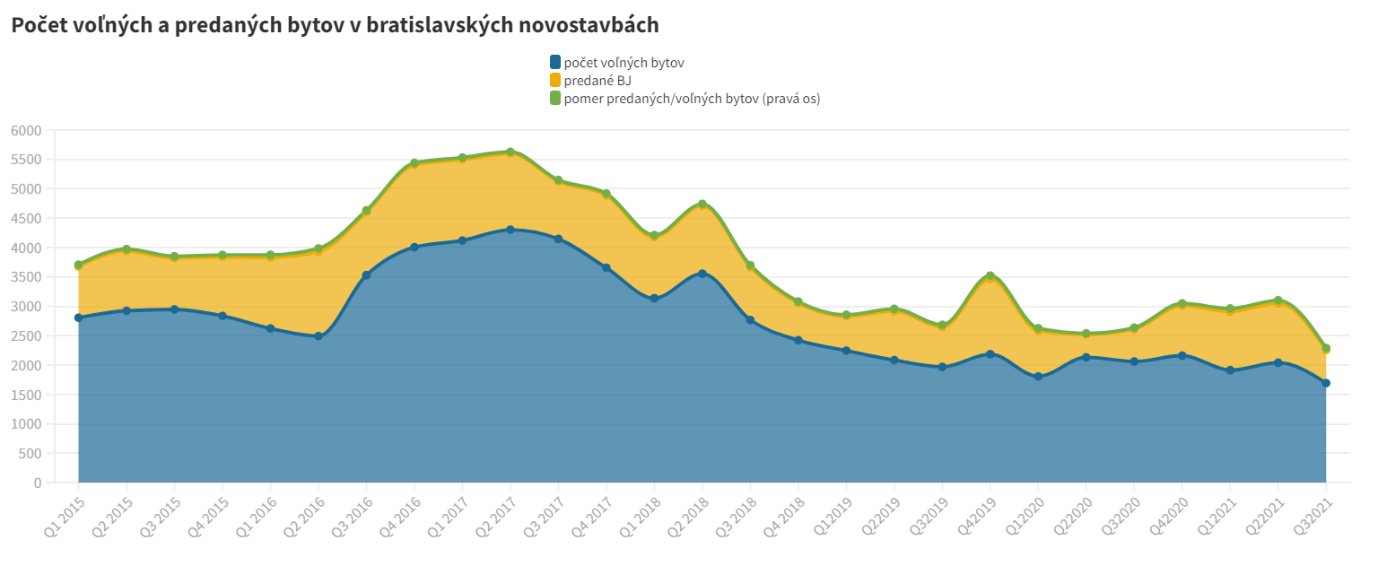 Pocet volnych a predanych bytov v bratislavskych novostavbach