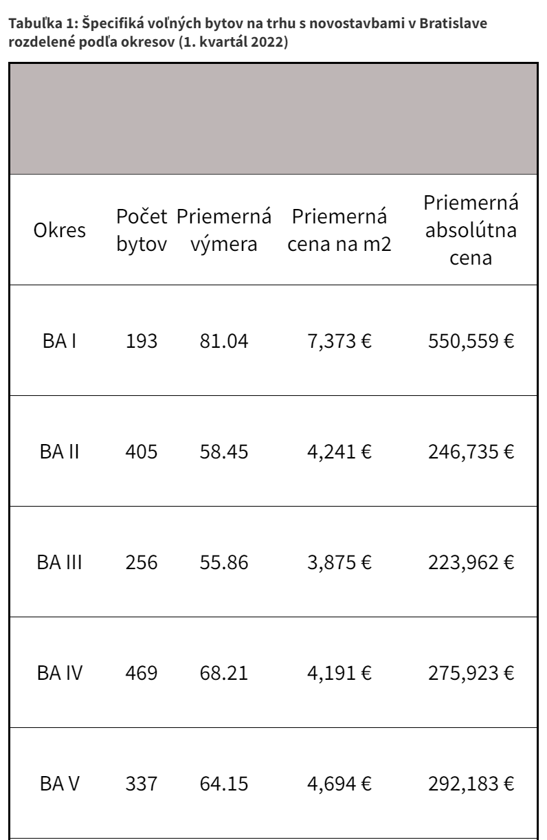 Tabuľka 1 Špecifiká voľných bytov na trhu s novostavbami v Bratislave rozdelene podľa okresov 1. kvartál 2022