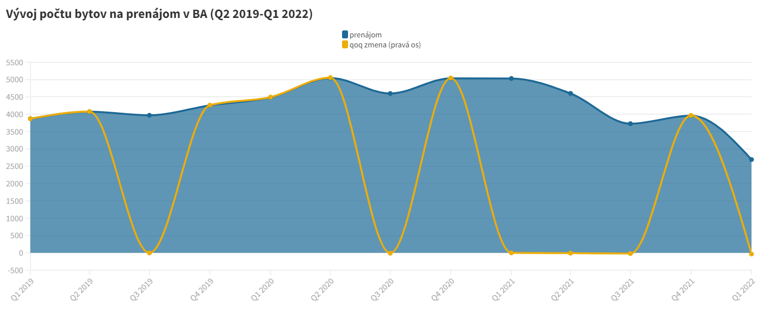 Vývoj poctu bytov na prenájom v BA Q2 2019 Q1 2022.