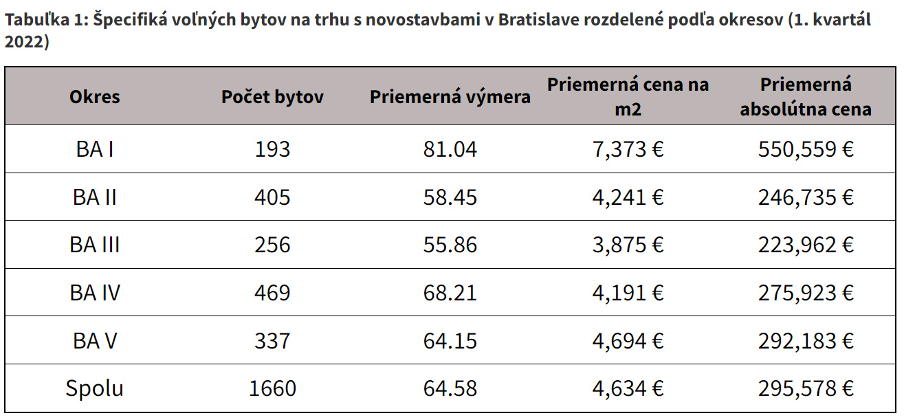Tabuľka 1: Špecifiká voľných bytov na trhu s novostavbami v Bratislave rozdelené podľa okresov (1. kvartál 2022)