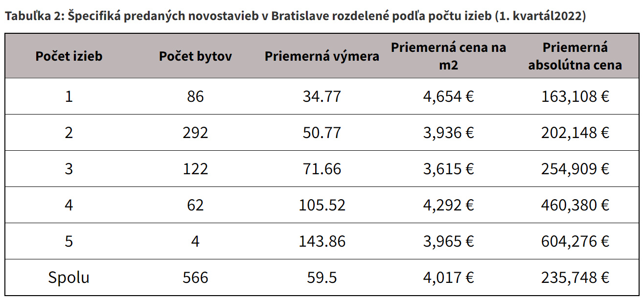 Tabuľka 2: Špecifiká predaných novostavieb v Bratislave rozdelené podľa počtu izieb (1. kvartál2022)