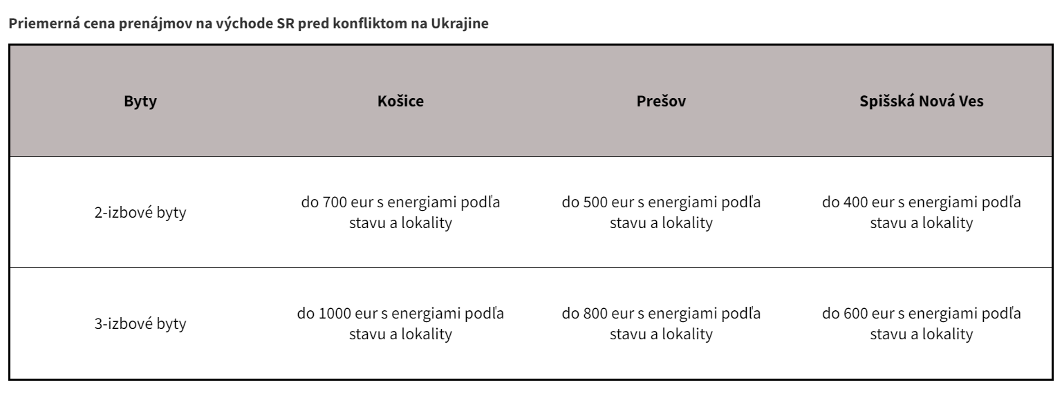 Priemerná cena prenájmov na východe SR pred konfliktom na Ukrajine