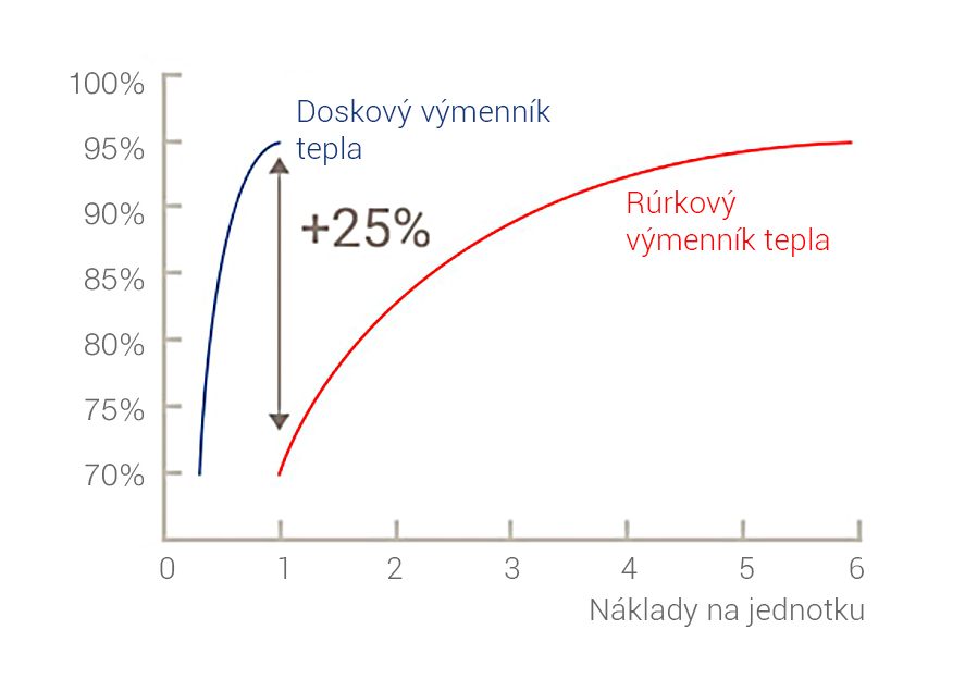 Náklady na jednotku