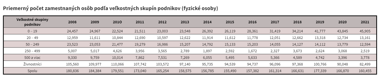 Vykonaná vlastnými zamestnancami, bez stavebných závodov nestavebných podnikov, v stálych cenách, priemer roku 2015 = 100. Veľkosť skupiny živnostníkov je odhadovaná.