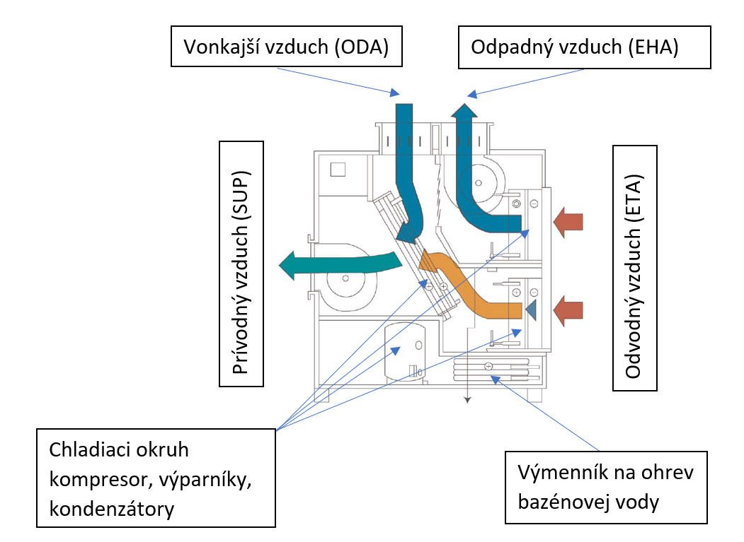 Obr. 1 Schematické zobrazenie bazénovej vetracej jednotky (režim maximálneho odvlhčenia vzduchu s maximálnou rekuperáciou tepla do bazénovej vody a vzduchu). Z odpadového vzduchu sa odoberá maximálna možná energia. Dodatočný ohrev zabezpečuje teplovodný ohrievač (ak sa požaduje)