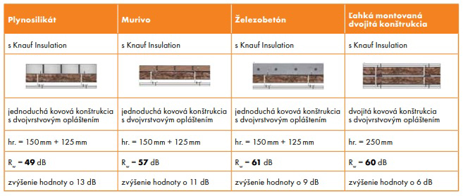 Zvýšenie nepriezvučnosti pomocou predsadenej ľahkej montovanej steny
