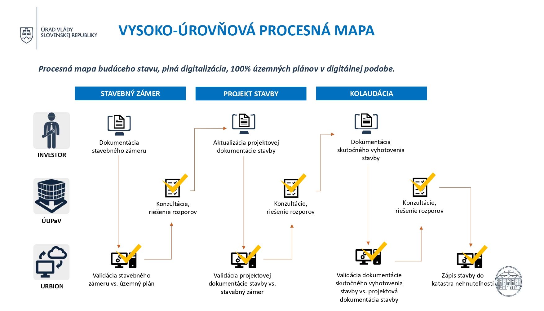 Procesná mapa budúceho stavu, plná digitalizácia, 100% územných plánov v digitálnej podobe.