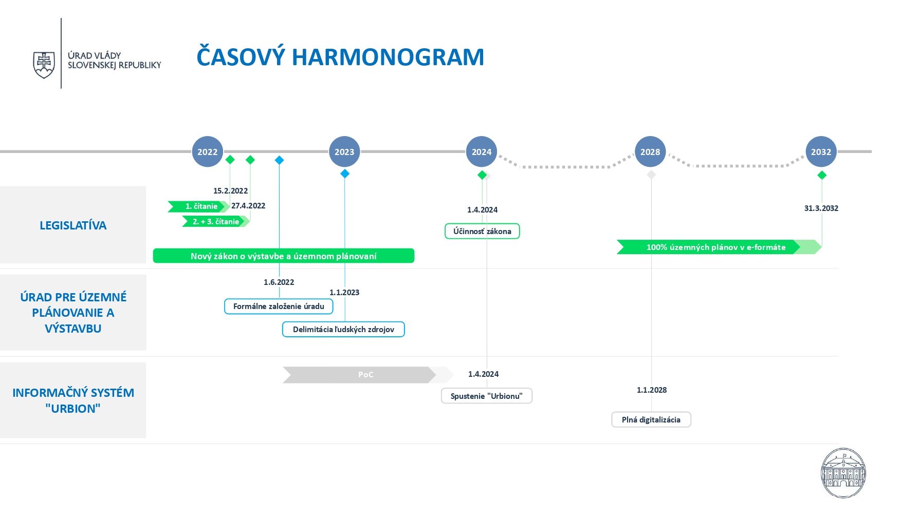 Časový harmonogram.