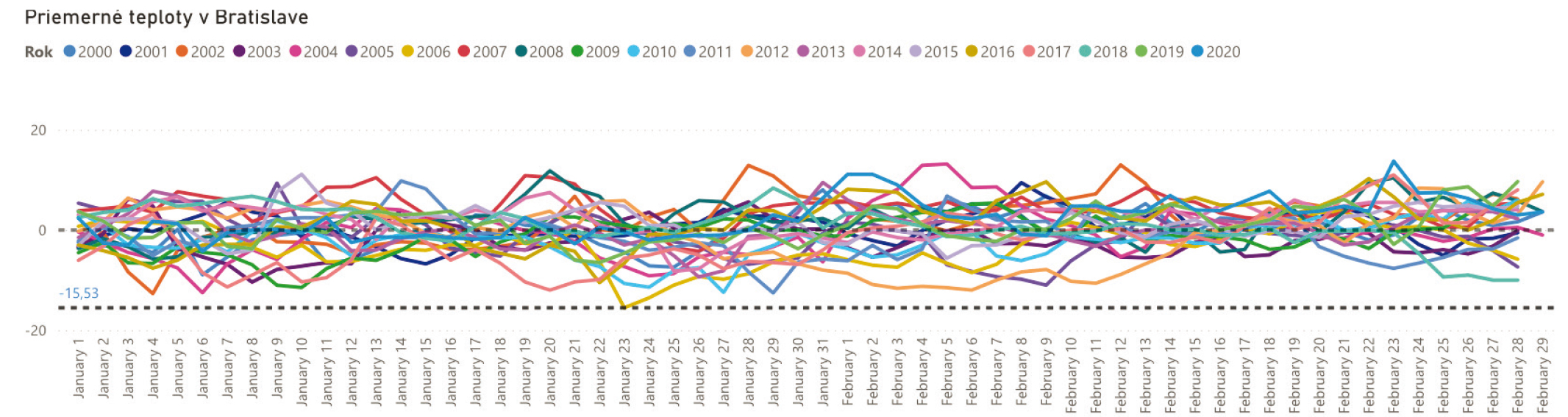 Obr. 2 Výsek priemerných vonkajších teplôt za 20 rokov pre Bratislavu
