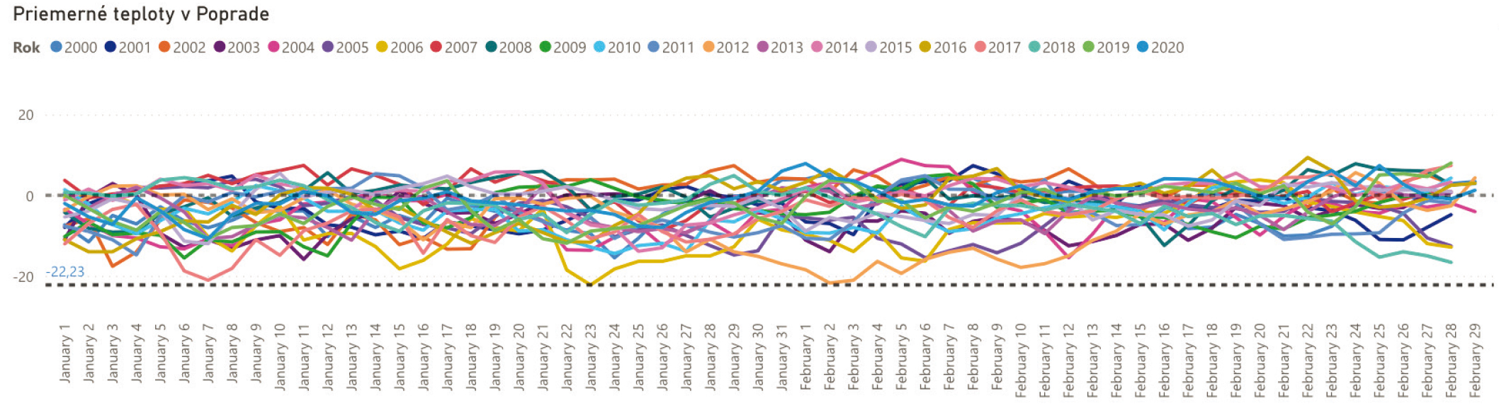 Obr. 3 Výsek priemerných vonkajších teplôt za 20 rokov pre Poprad