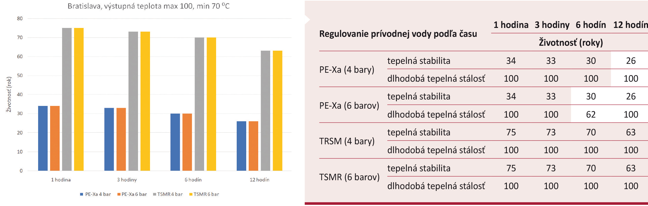 Obr. 4 Vyhodnotenie životnosti potrubí reprezentatívnej krivky s výstupnou teplonosnou látkou max. 100 °C, min. 70 °C pre najchladnejší rok 2006 v Bratislave s reguláciou teploty prívodnej vody po 1, 3, 6 a 12 hodinách podľa vonkajšej teploty vzduchu; TSMR – termoplasticky zosilnená médionosná rúrka s aramidovým vláknom