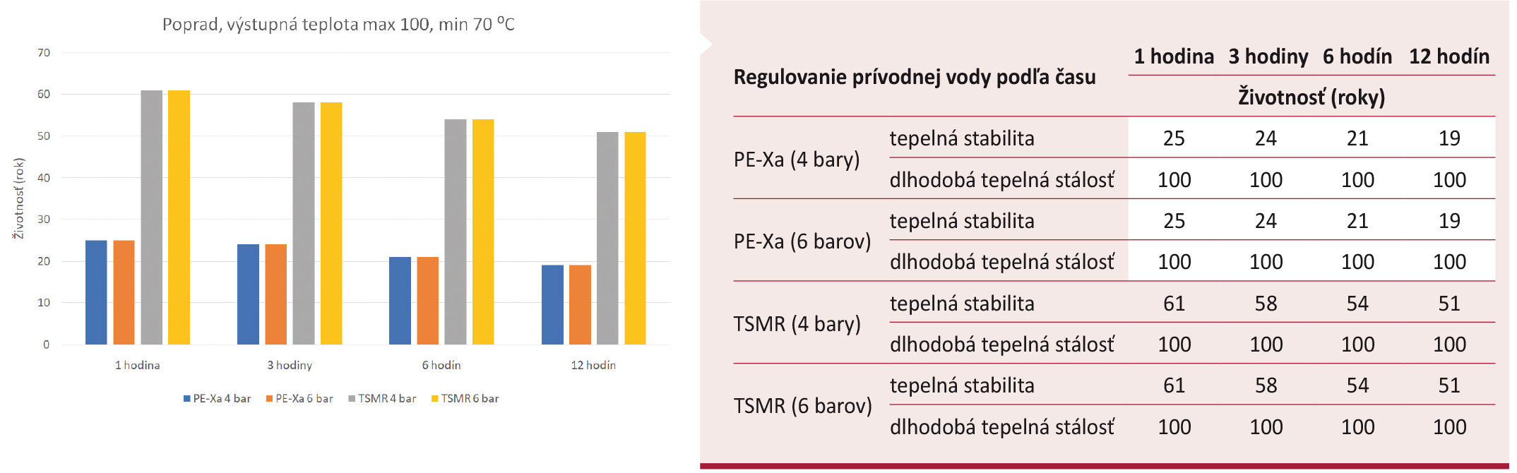 Obr. 5 Vyhodnotenie životnosti potrubí reprezentatívnej krivky s výstupnou teplonosnou látkou max. 100 °C, min. 70 °C pre najchladnejší rok 2012 v Poprade s reguláciou teploty prívodnej vody po 1, 3, 6 a 12 hodinách podľa vonkajšej teploty vzduchu; TSMR – termoplasticky zosilnená médionosná rúrka s aramidovým vláknom