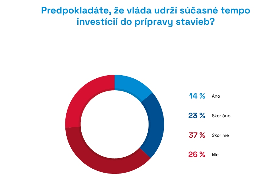 Grafy predpokladu udržania súčasného tempo investícii do prípravy stavieb.