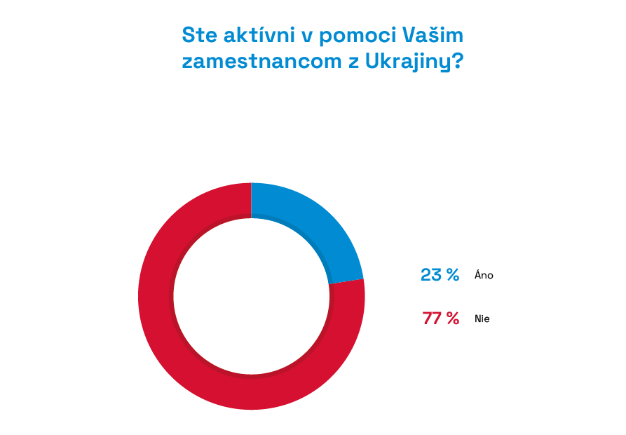 Graf aktivity v oblasti pomoci zamestnancom z Ukrajiny.