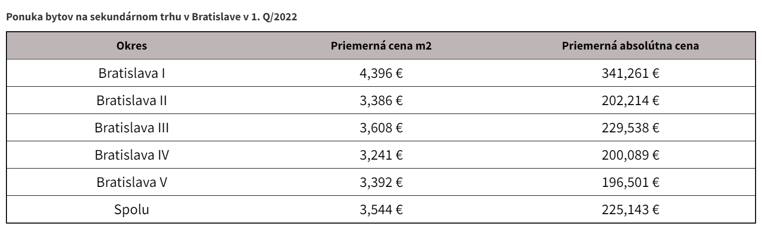 Ponuka bytov na sekundárnom trhu v Bratislave v 1. Q/2022