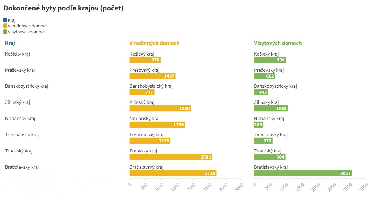 Dokončené byty podľa krajov (počet)