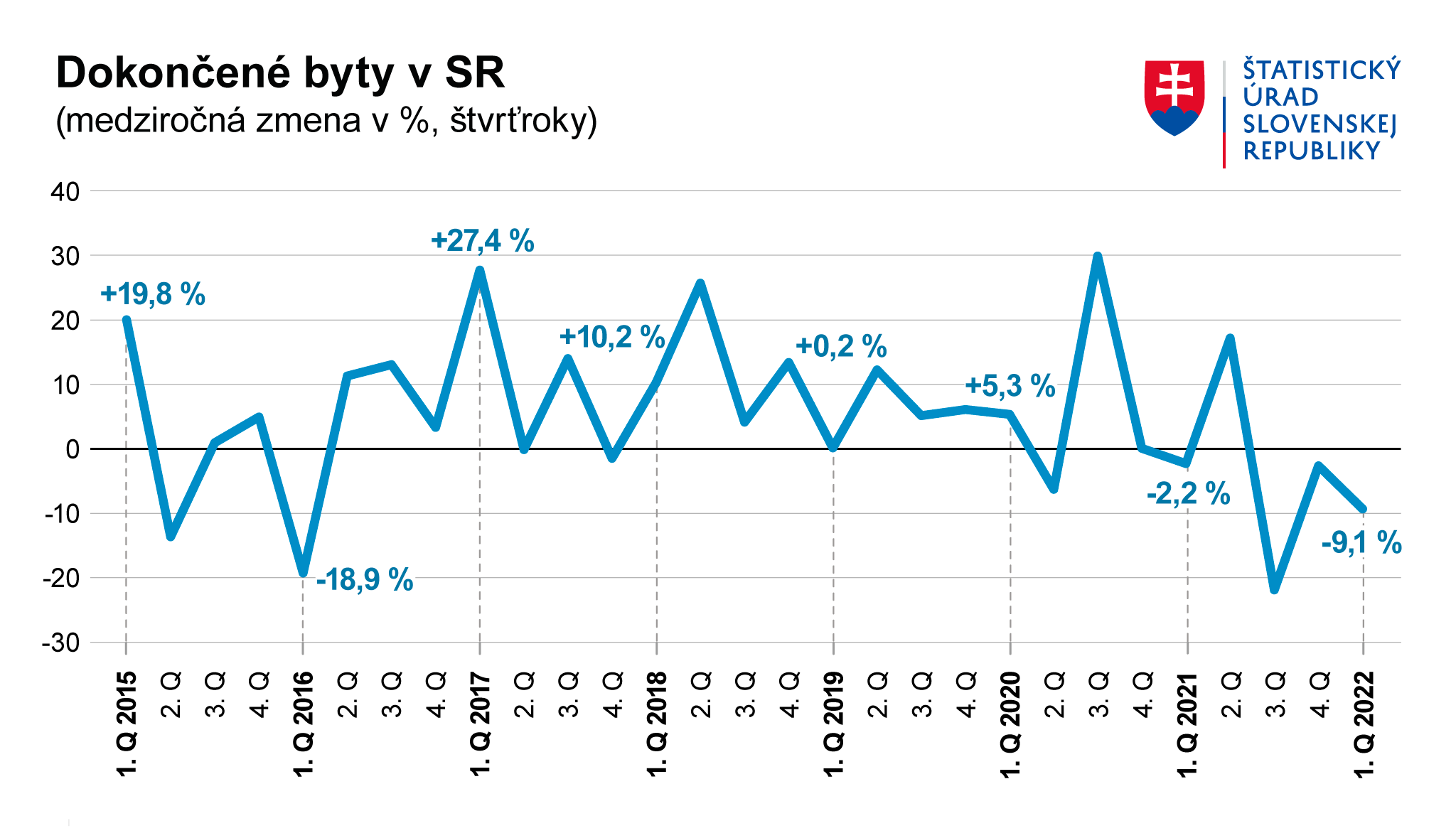 Vývoj počtu dokončených bytov v SR v I. Q 2022