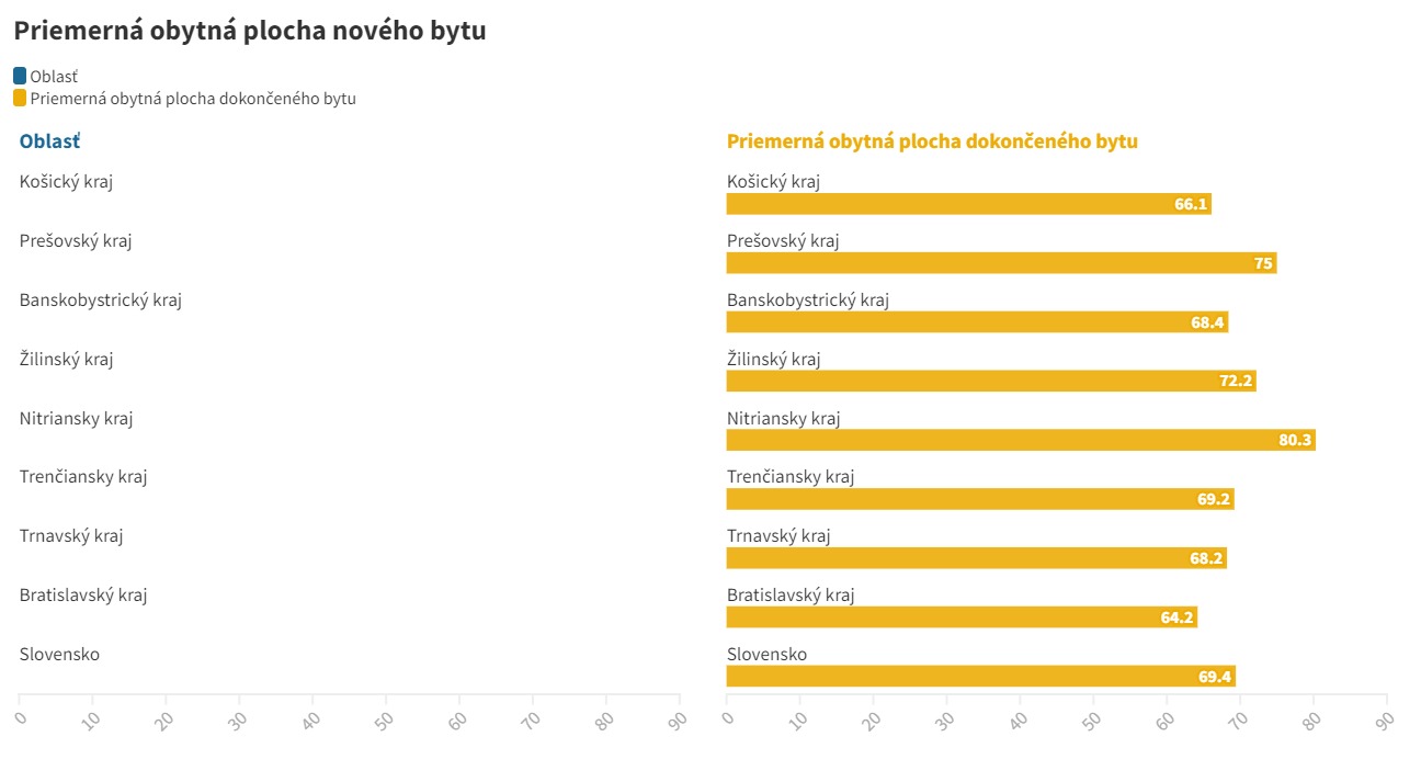 Priemerná obytná plocha dokončeného bytu