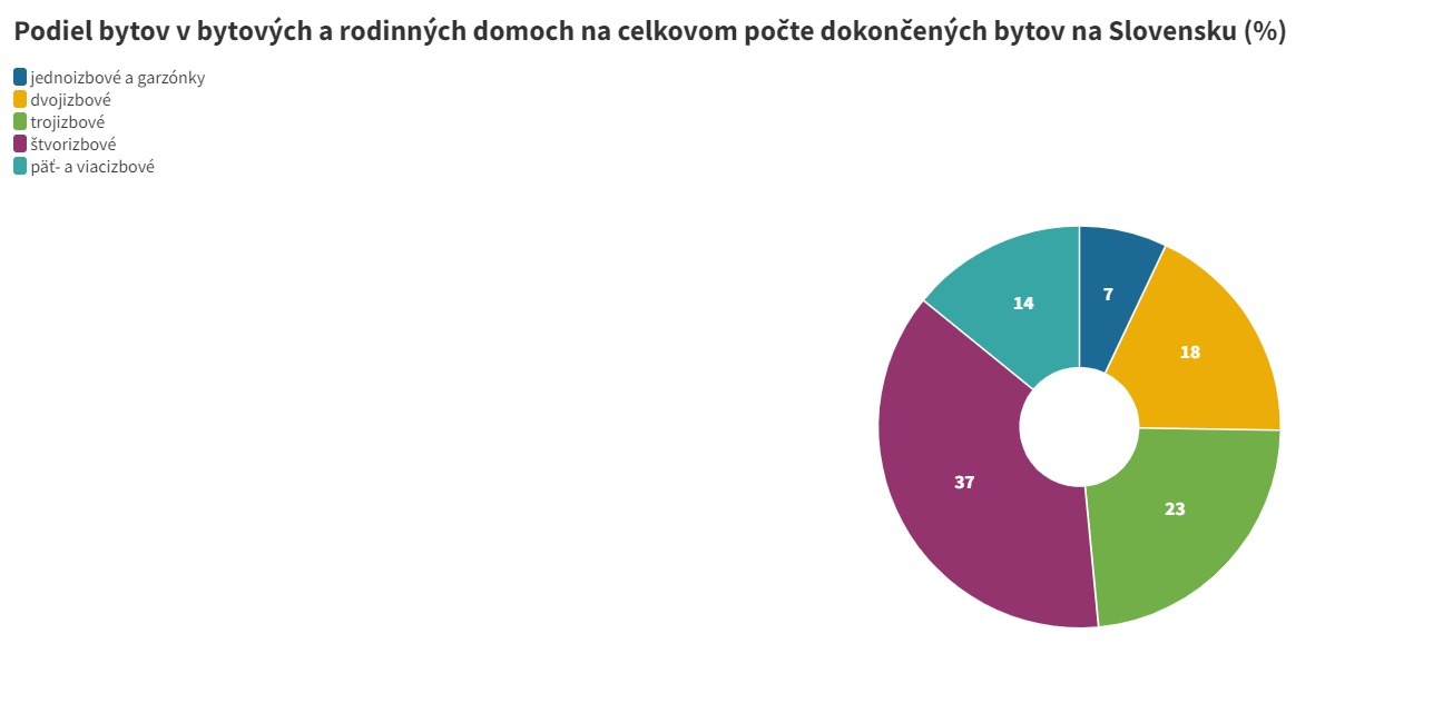 Podiel bytov v bytových a rodinných domoch na celkovom počte dokončených bytov na Slovensku (%)