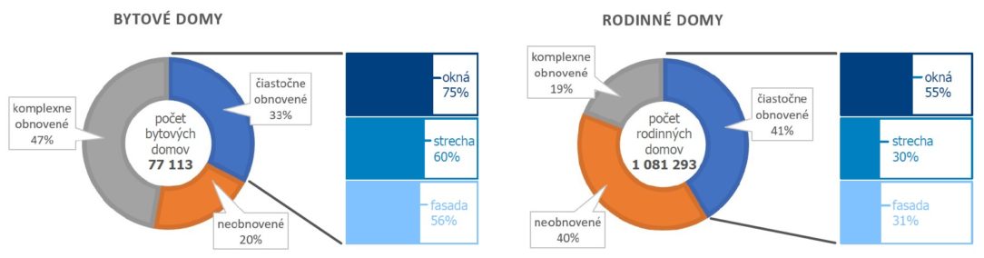 Bytové a rodinnné domy obnova