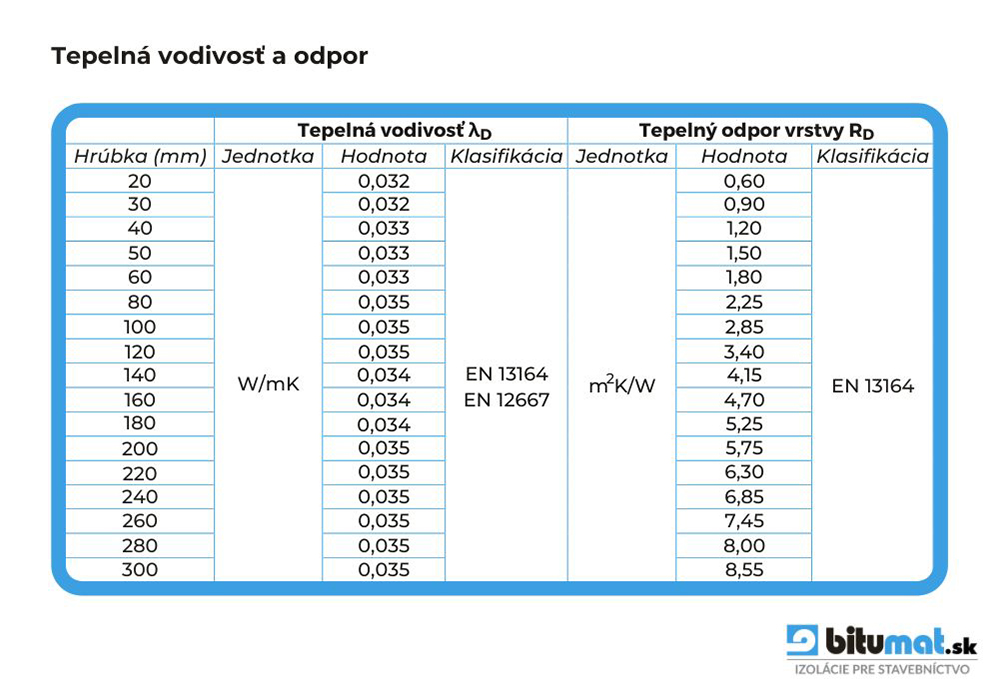 Tabuľka tepelnej vodivosti a odporu podľa hrúbky polystyrénu