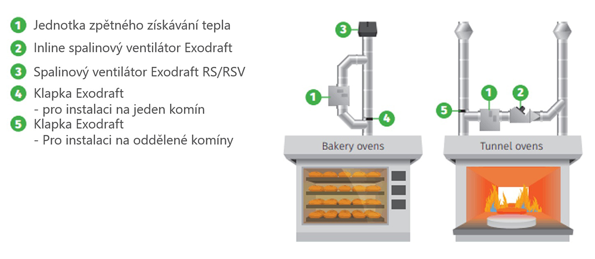  Systém Exodraft možno inštalovať vertikálne aj horizontálne, pričom odolá teplotám až 600 °C.