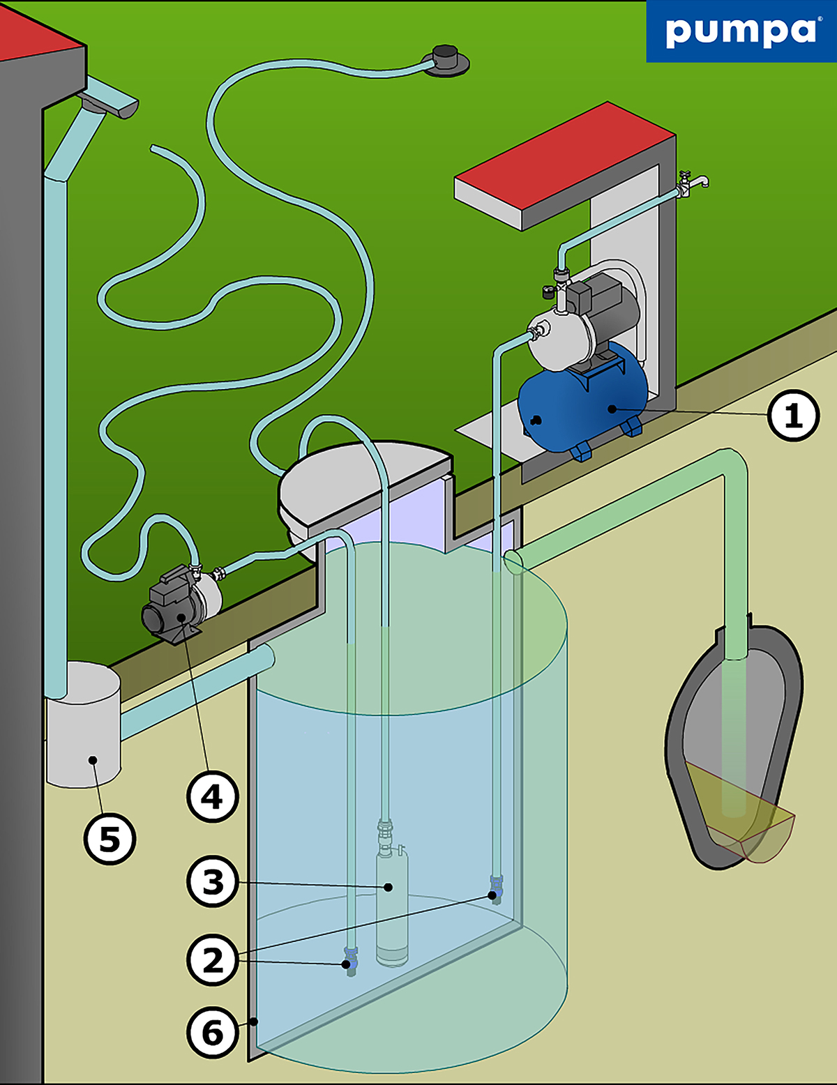 Schema nadrze na destovou vodu s prislusenstvim a napojenim na zavlazovaci system