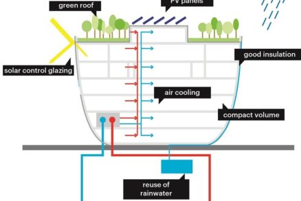 Schéma zaistenia udržateľnosti budovy