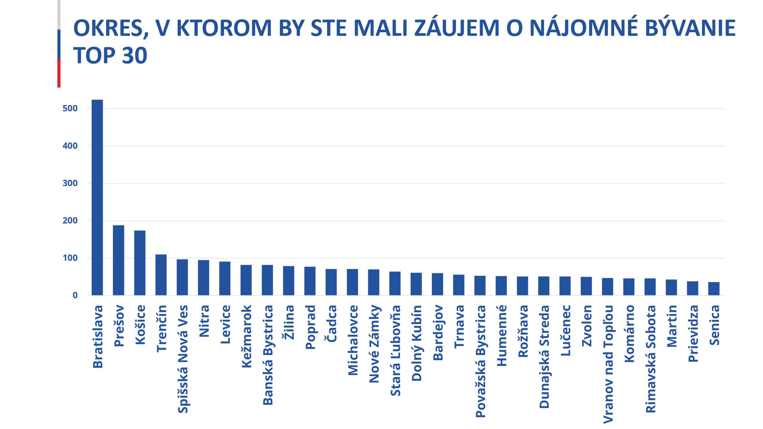 Prehľad okresov, v ktorých je záujem o nájomné bývanie. 