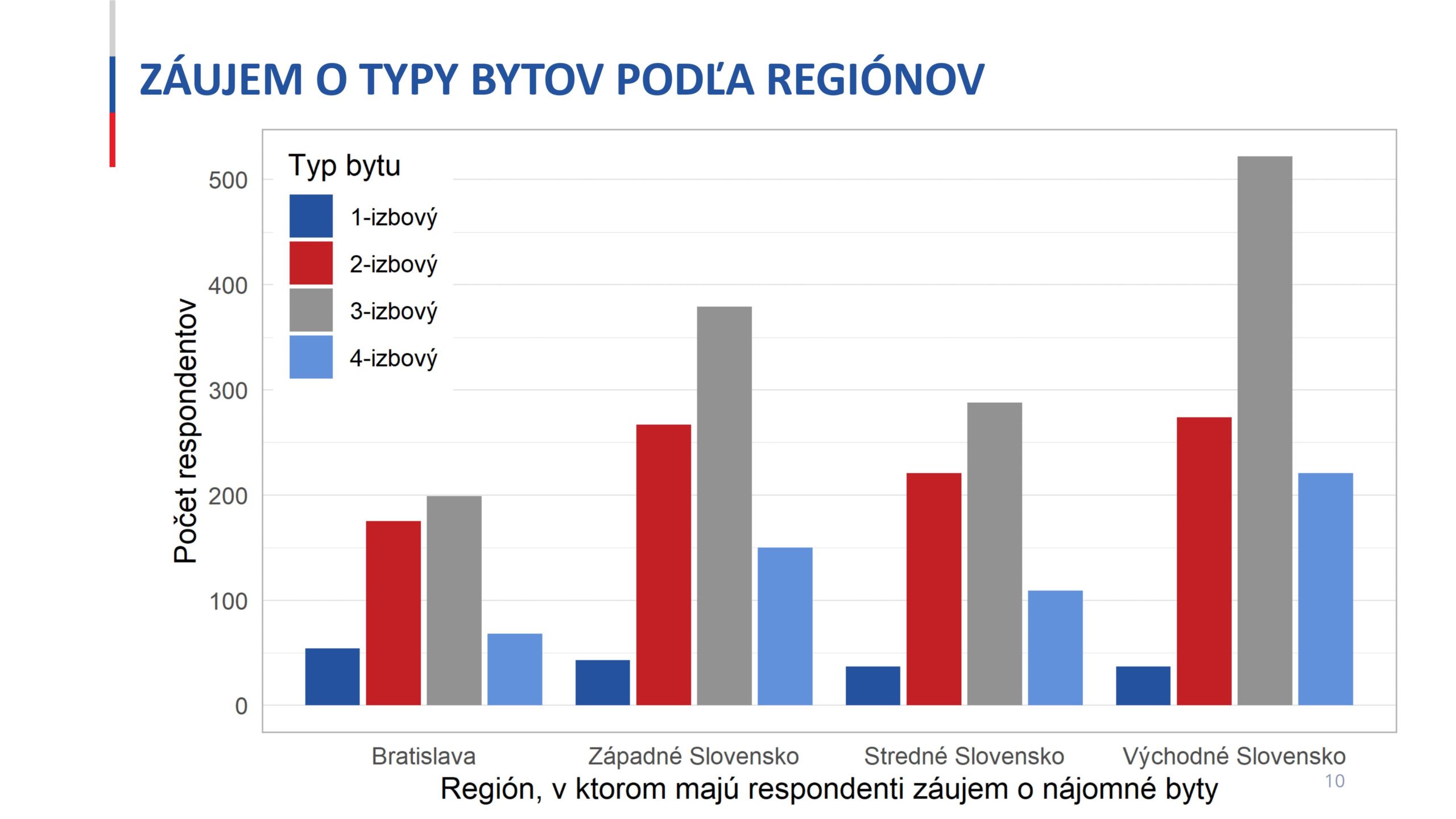 Záujem o typy bytov podľa regiónov podľa prieskumu rezortu práce v júli 2022.