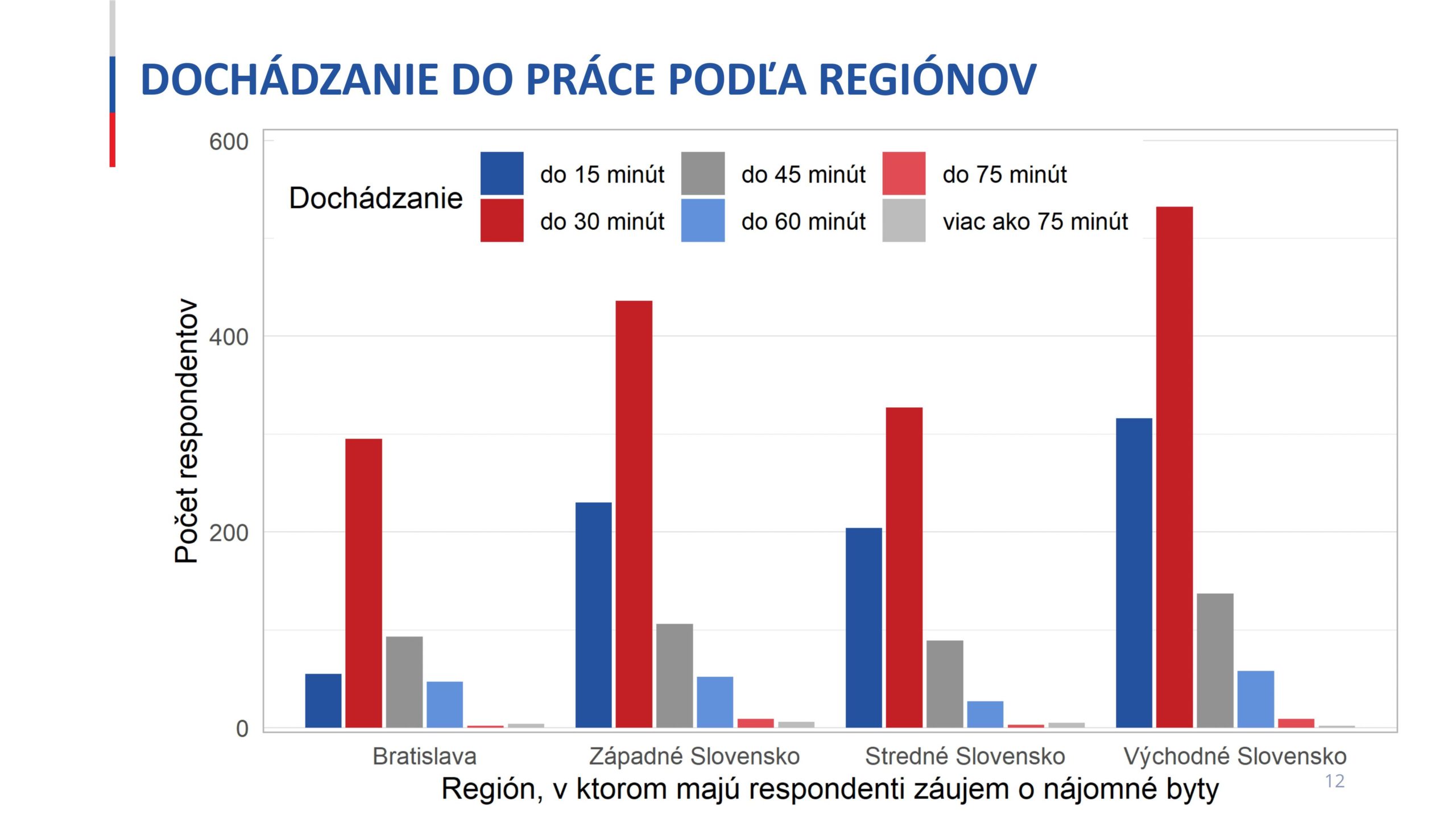 Dochádzanie do práce podľa regiónov.