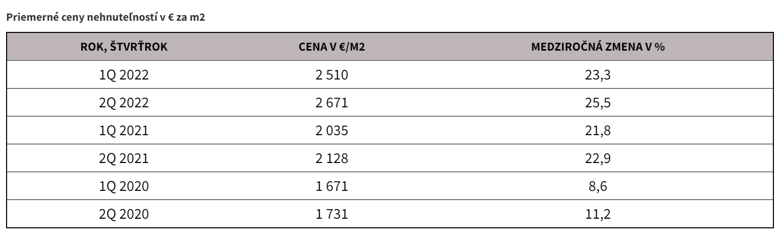 Priemerne ceny nehnutelnosti v E za m2