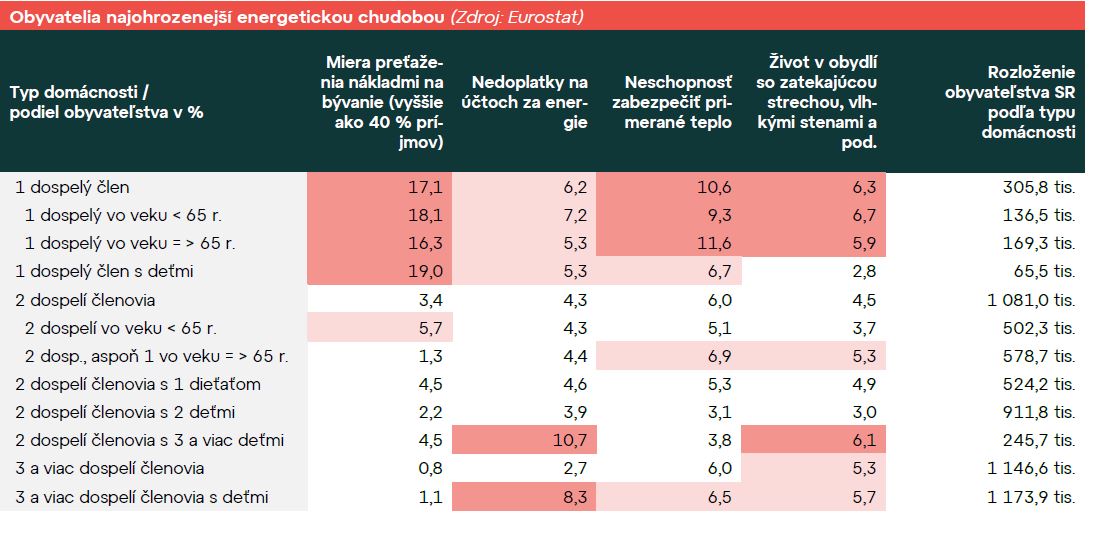 Tabuľka najviac ohrozených skupín obyvateľstva