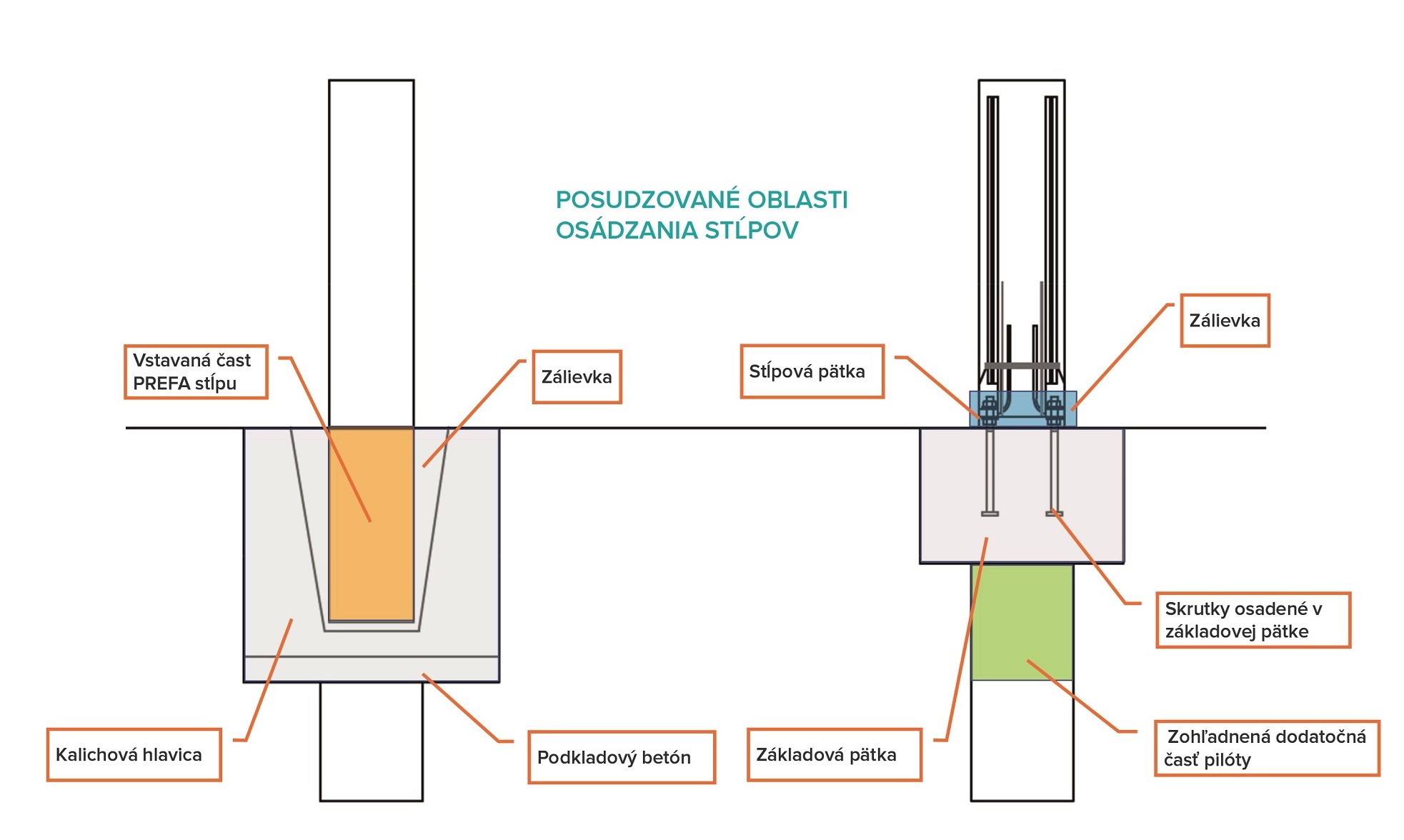 Obr. 4 Schéma porovnávaných detailov kotvenia stĺpov.