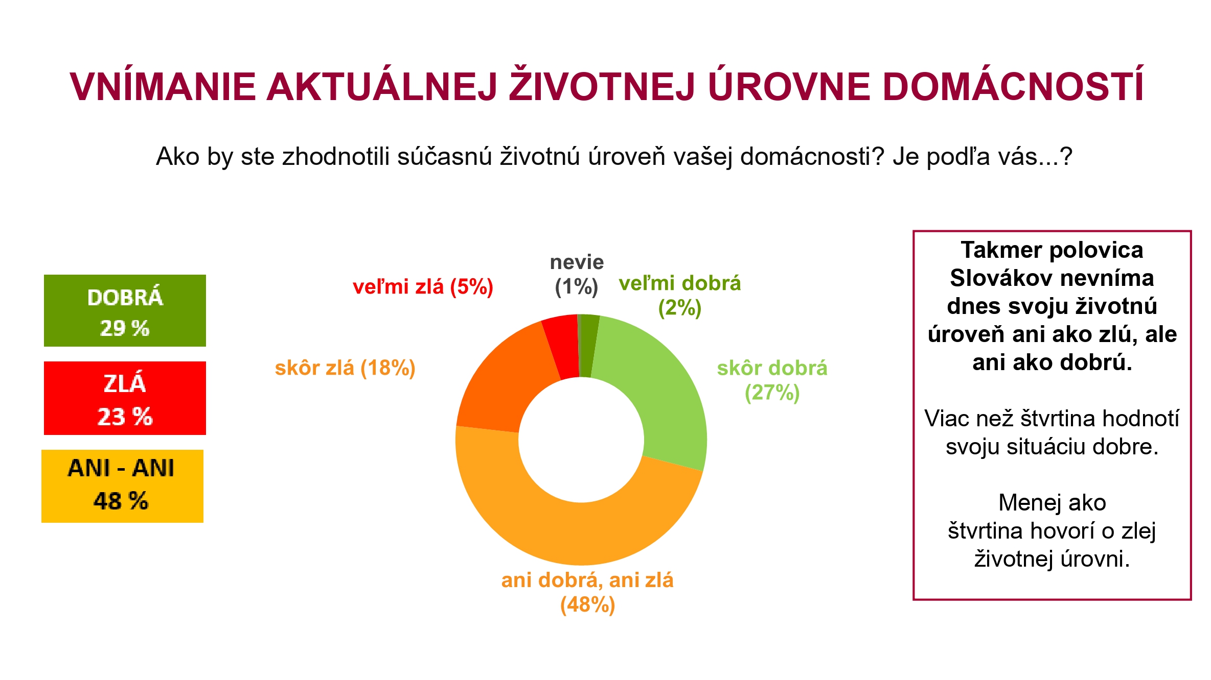 Vnímanie aktuálnej životnej úrovne domácností. 