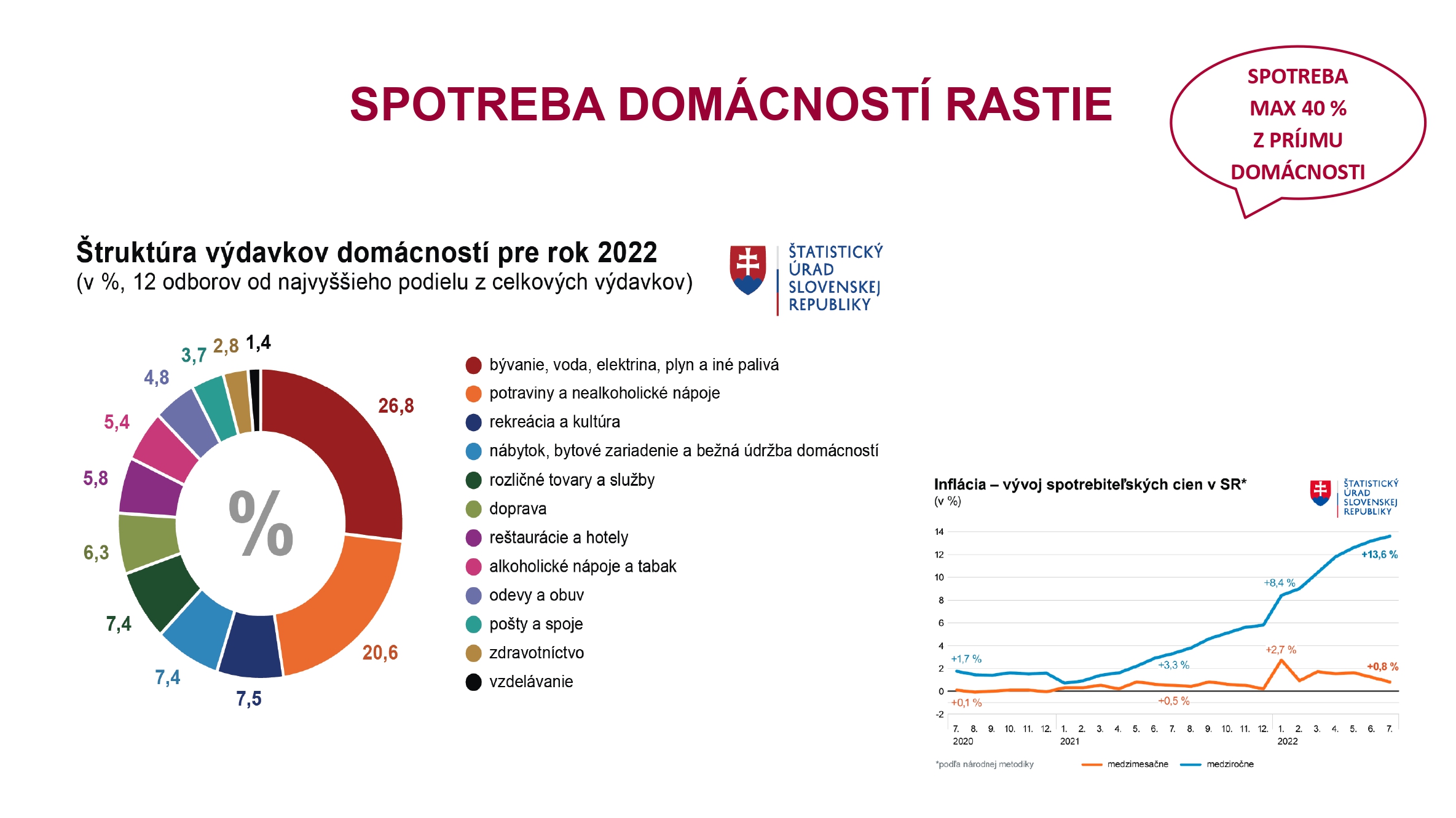 Rastie aj spotreba domácností.