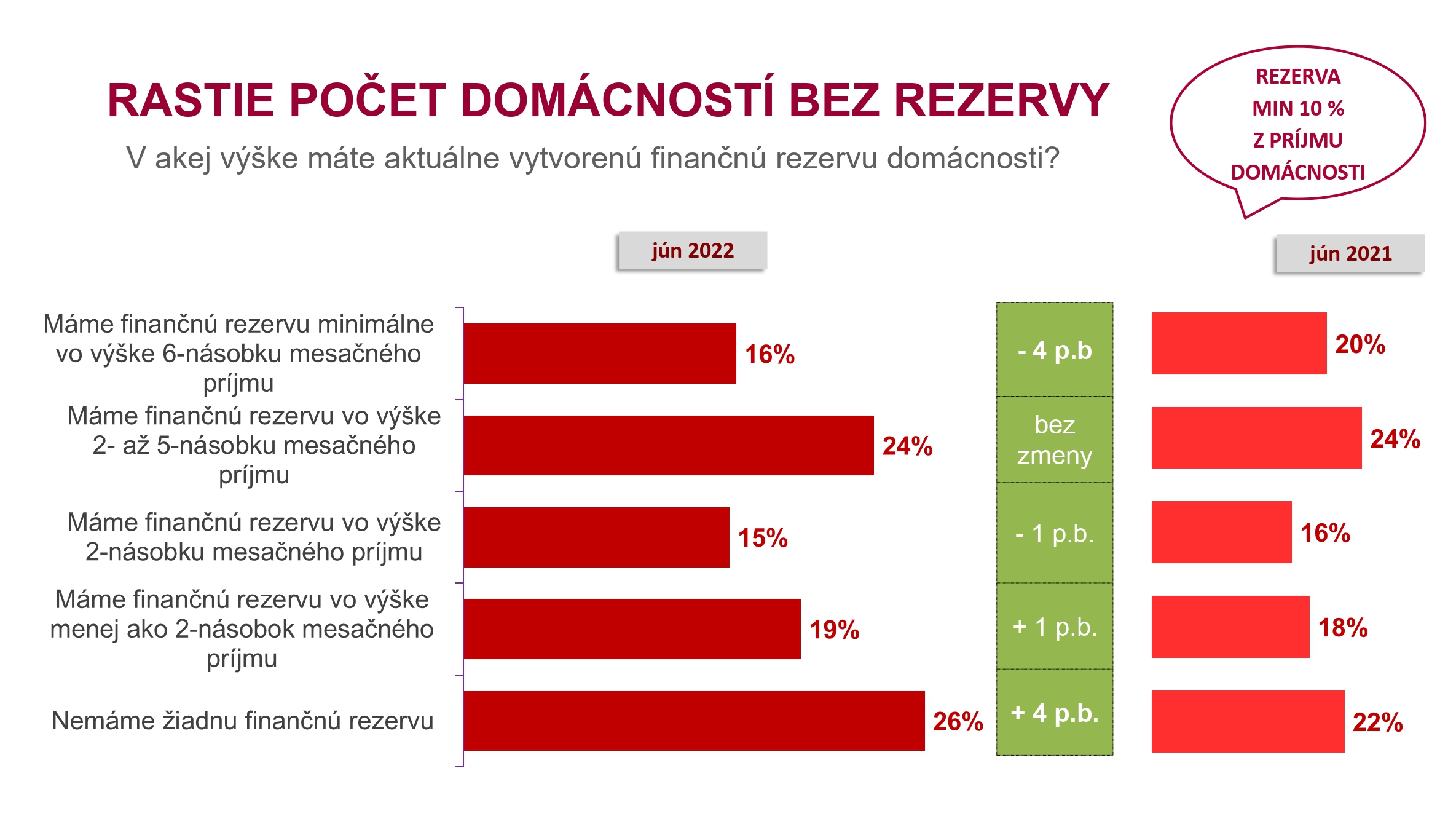 Rastie počet domácností bez rezervy.